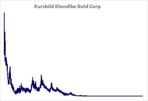 Kursbild der Aktie ab Handelsstart