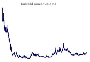 Kursbild der Aktie ab Handelsstart