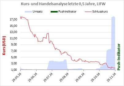 Pushindikation über die letzten Jahre der Aktie