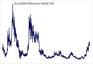 Kursbild der Aktie ab Handelsstart
