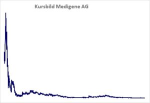 Kursbild der Aktie ab Handelsstart