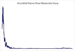 Kursbild der Aktie ab Handelsstart