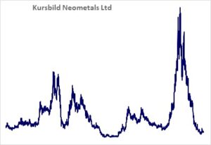 Kursbild der Aktie ab Handelsstart
