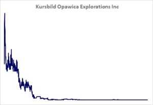 Kursbild der Aktie ab Handelsstart