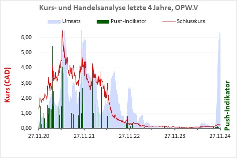 Pushindikation über die letzten Jahre der Aktie