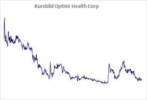 Kursbild der Aktie ab Handelsstart