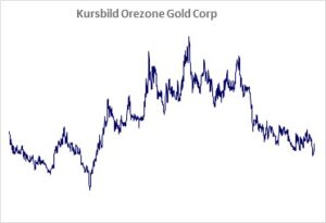 Kursbild der Aktie ab Handelsstart