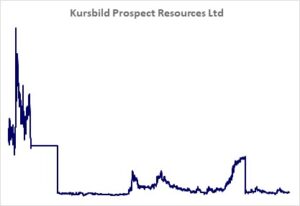 Kursbild der Aktie ab Handelsstart