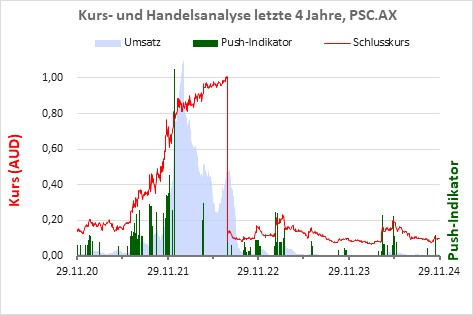 Pushindikation über die letzten Jahre der Aktie