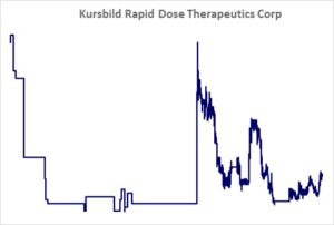 Kursbild der Aktie ab Handelsstart