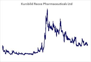 Kursbild der Aktie ab Handelsstart