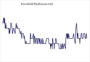 Kursbild der Aktie ab Handelsstart