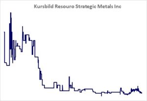 Kursbild der Aktie ab Handelsstart