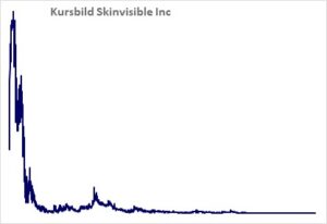 Kursbild der Aktie ab Handelsstart
