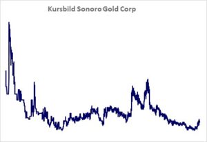 Kursbild der Aktie ab Handelsstart