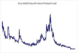 Kursbild der Aktie ab Handelsstart