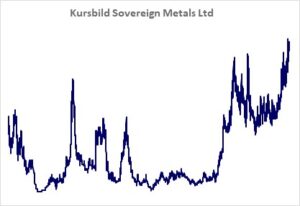 Kursbild der Aktie ab Handelsstart