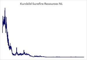 Kursbild der Aktie ab Handelsstart