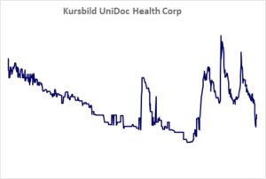 Kursbild der Aktie ab Handelsstart