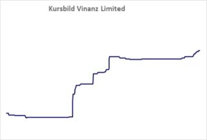 Kursbild der Aktie ab Handelsstart