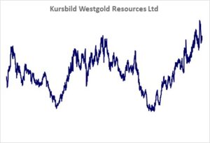 Kursbild der Aktie ab Handelsstart