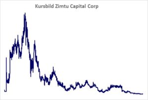 Kursbild der Aktie ab Handelsstart