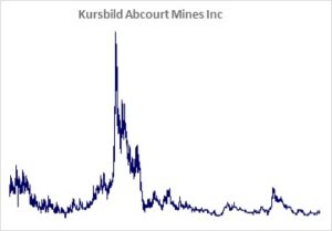 Kursbild der Aktie ab Handelsstart