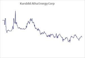 Kursbild der Aktie ab Handelsstart