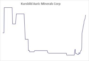 Kursbild der Aktie ab Handelsstart