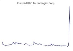 Kursbild der Aktie ab Handelsstart