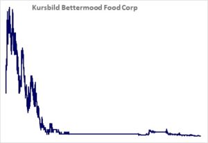 Kursbild der Aktie ab Handelsstart