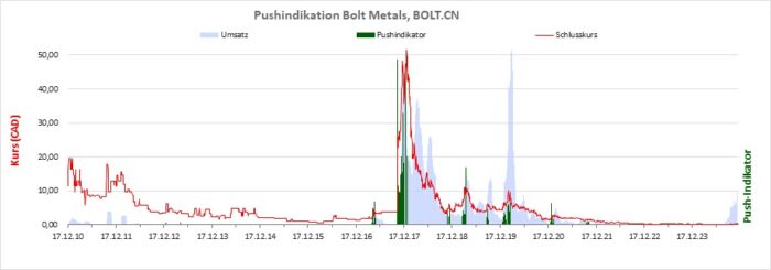 Verlauf von Aktienkurs und Handelsumsatz, aus denen der Pushindikator abgeleitet wird