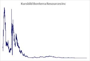 Kursbild der Aktie ab Handelsstart