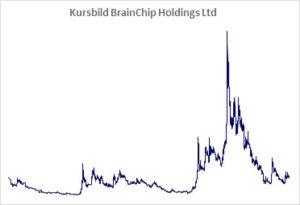 Kursbild der Aktie ab Handelsstart