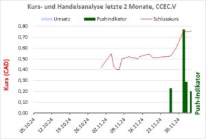 Pushindikation der jüngeren Zeit