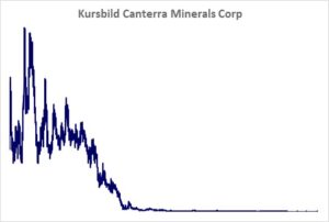 Kursbild der Aktie ab Handelsstart