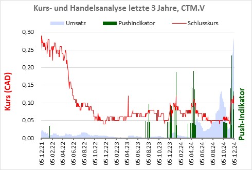 Pushindikation der jüngeren Zeit