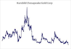 Kursbild der Aktie ab Handelsstart