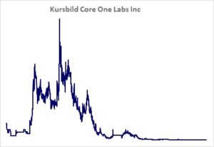 Kursbild der Aktie ab Handelsstart