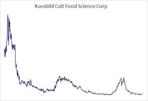 Kursbild der Aktie ab Handelsstart