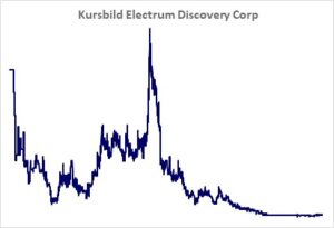 Kursbild der Aktie ab Handelsstart