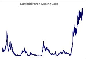 Kursbild der Aktie ab Handelsstart