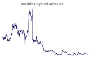 Kursbild der Aktie ab Handelsstart