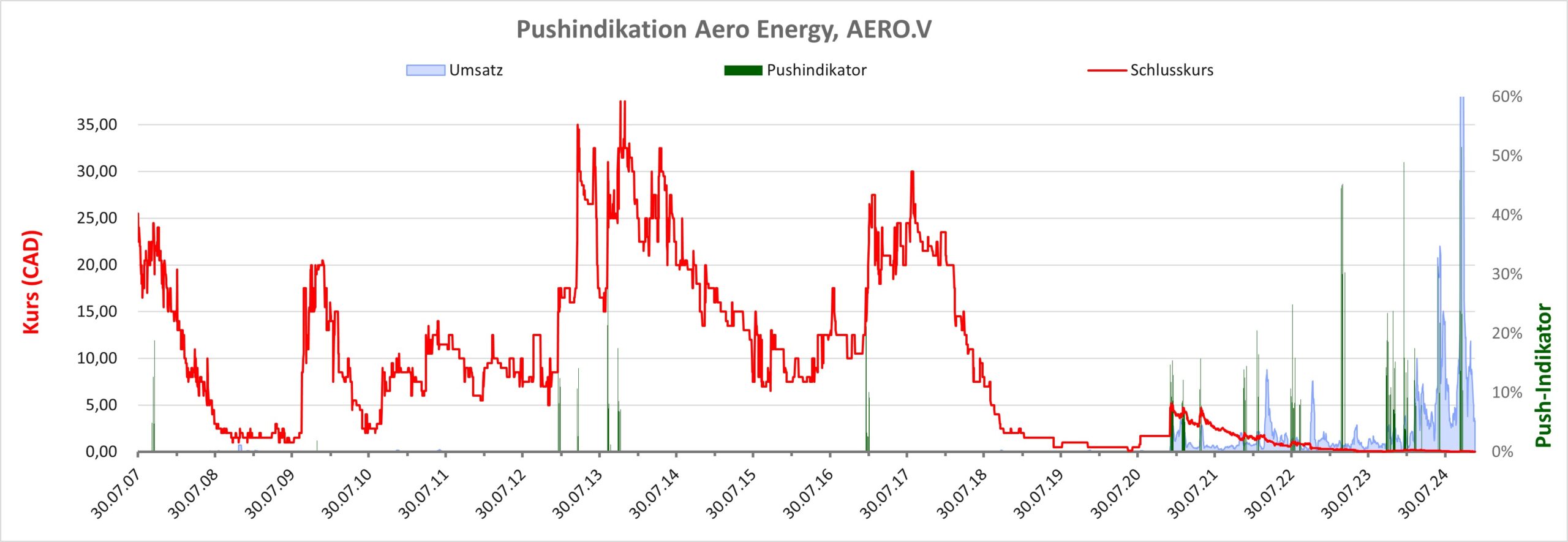 Aktienkurs Aero Energy