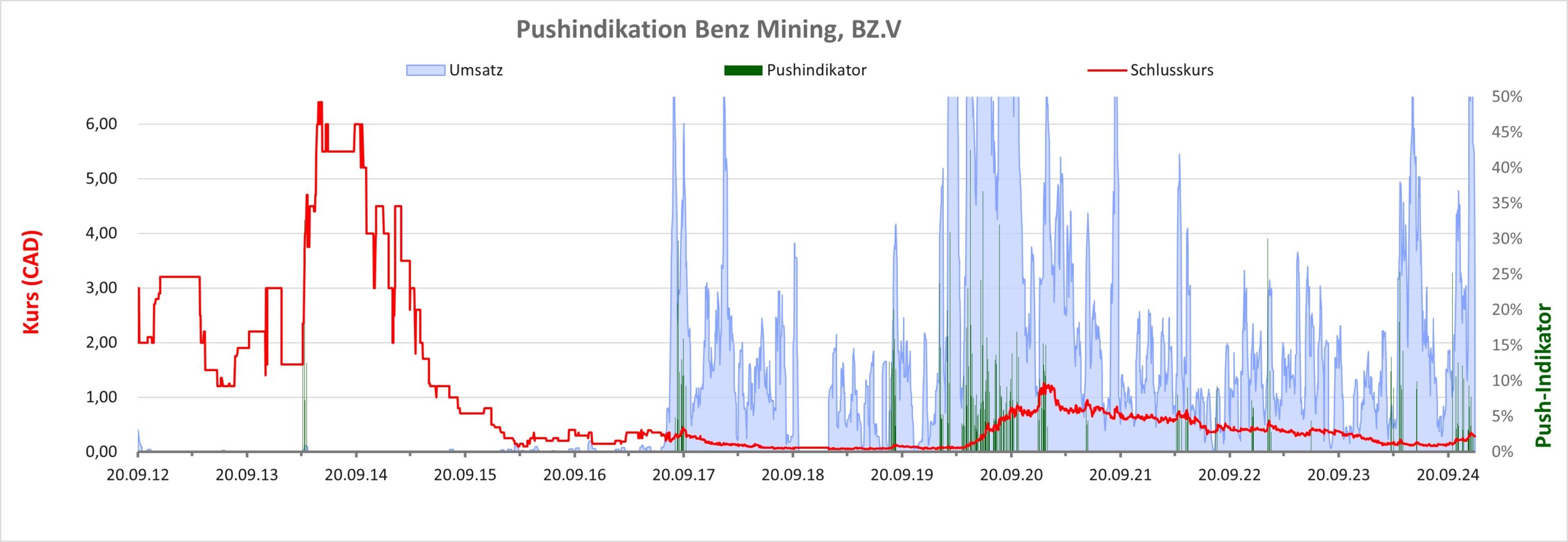 Aktienkurs Benz Mining