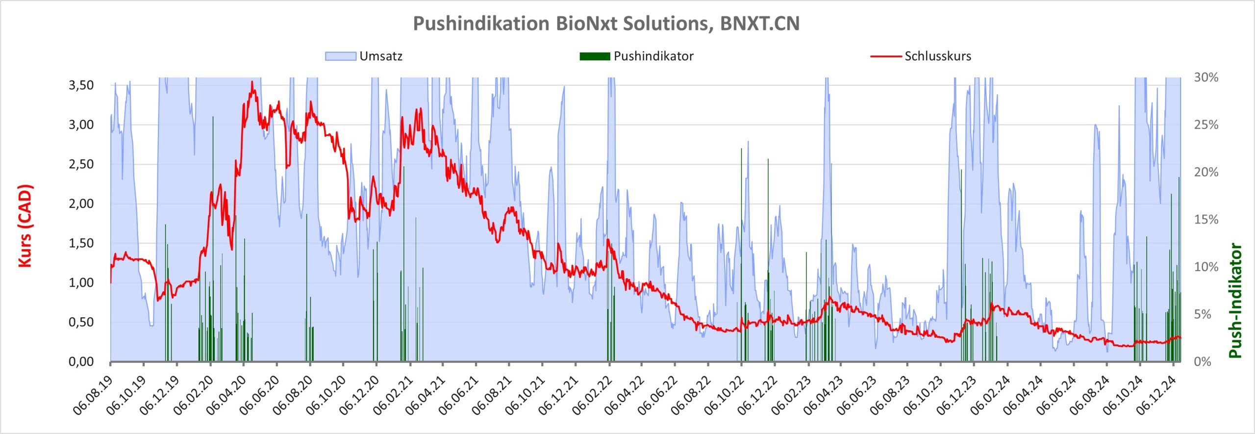 Aktienkurs BioNxt Solutions