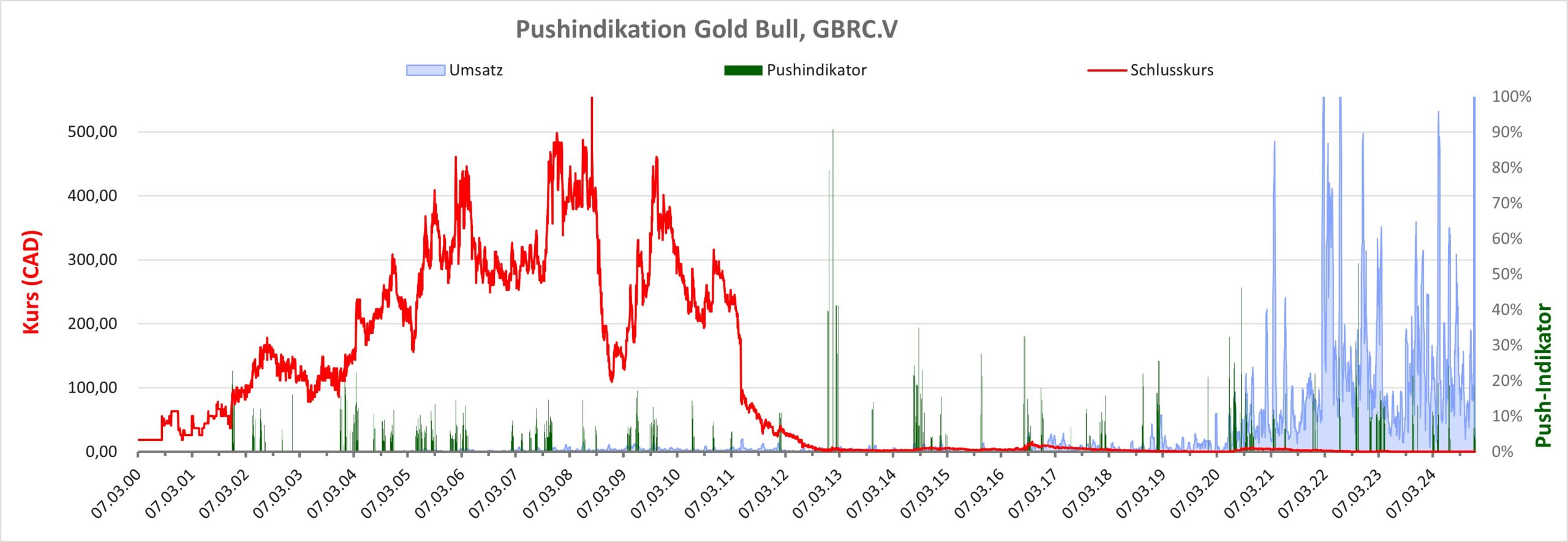 Aktienkurs Gold Bull