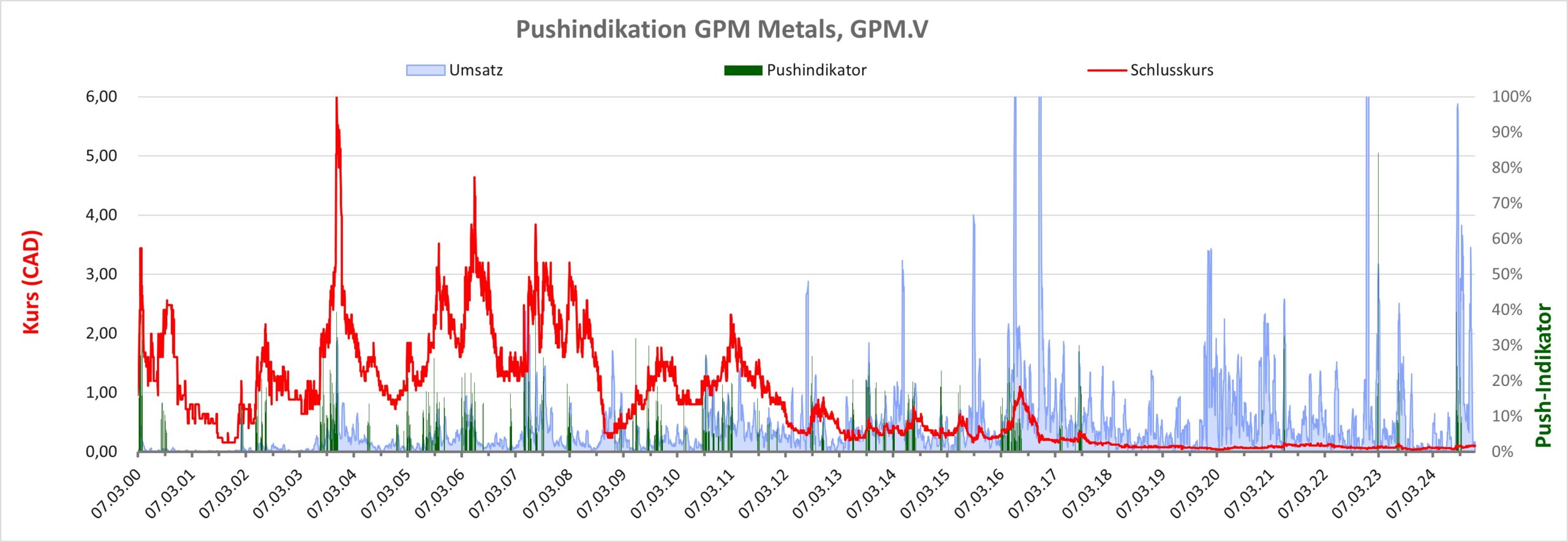 Aktienkurs GPM Metals