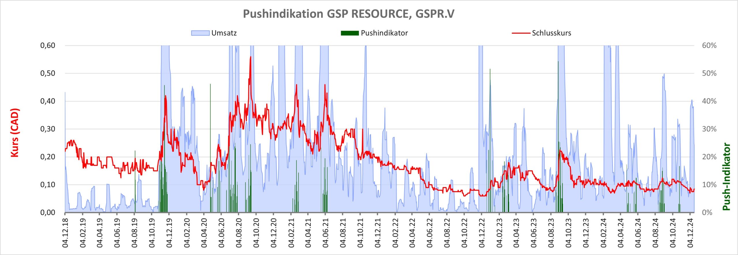 Aktienkurs GSP Resource