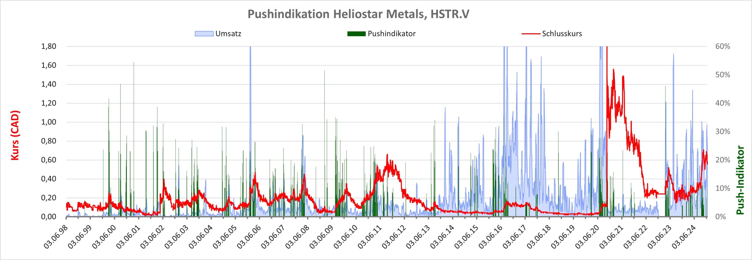 Aktienkurs Heliostar Metals